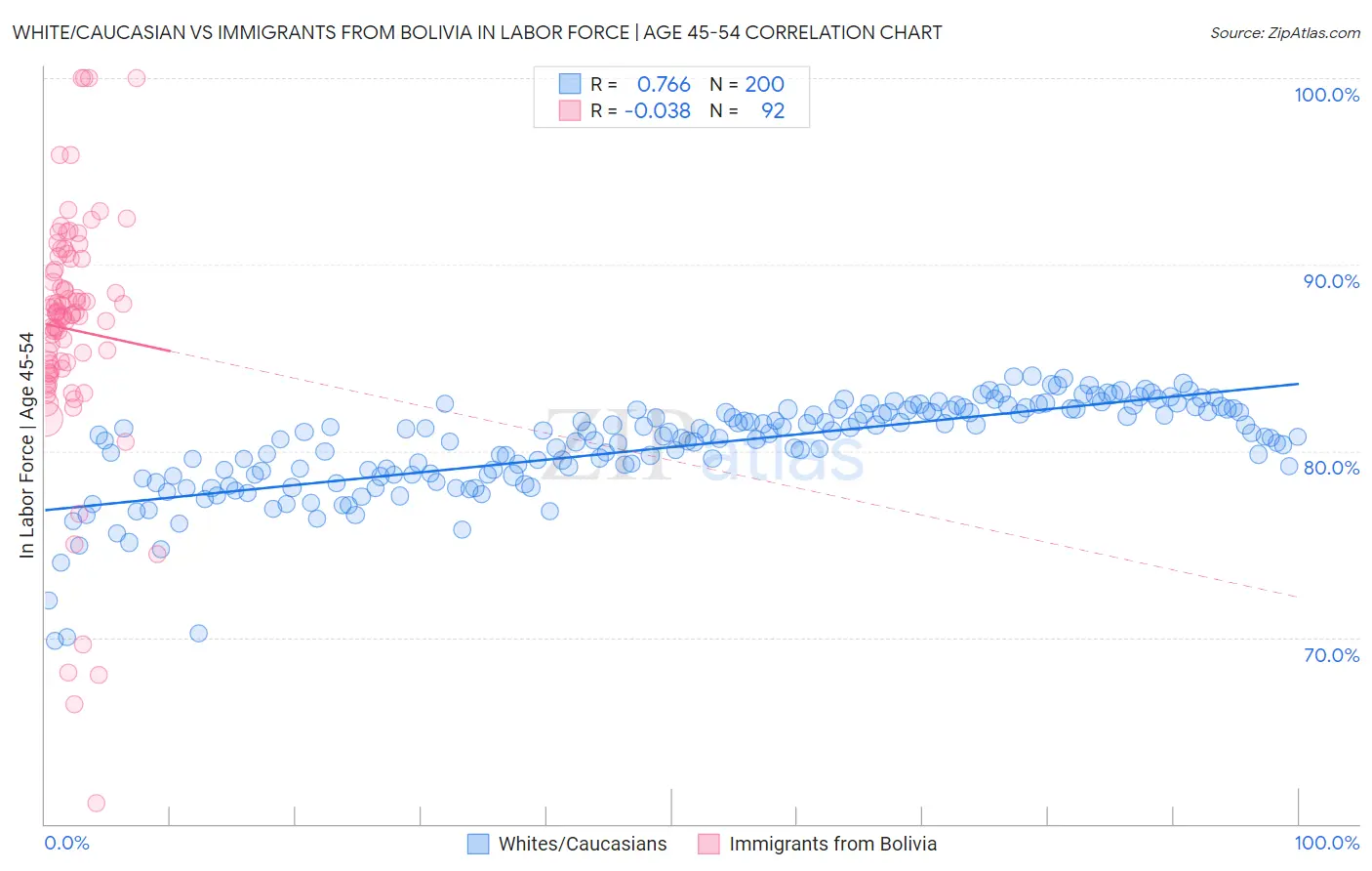 White/Caucasian vs Immigrants from Bolivia In Labor Force | Age 45-54