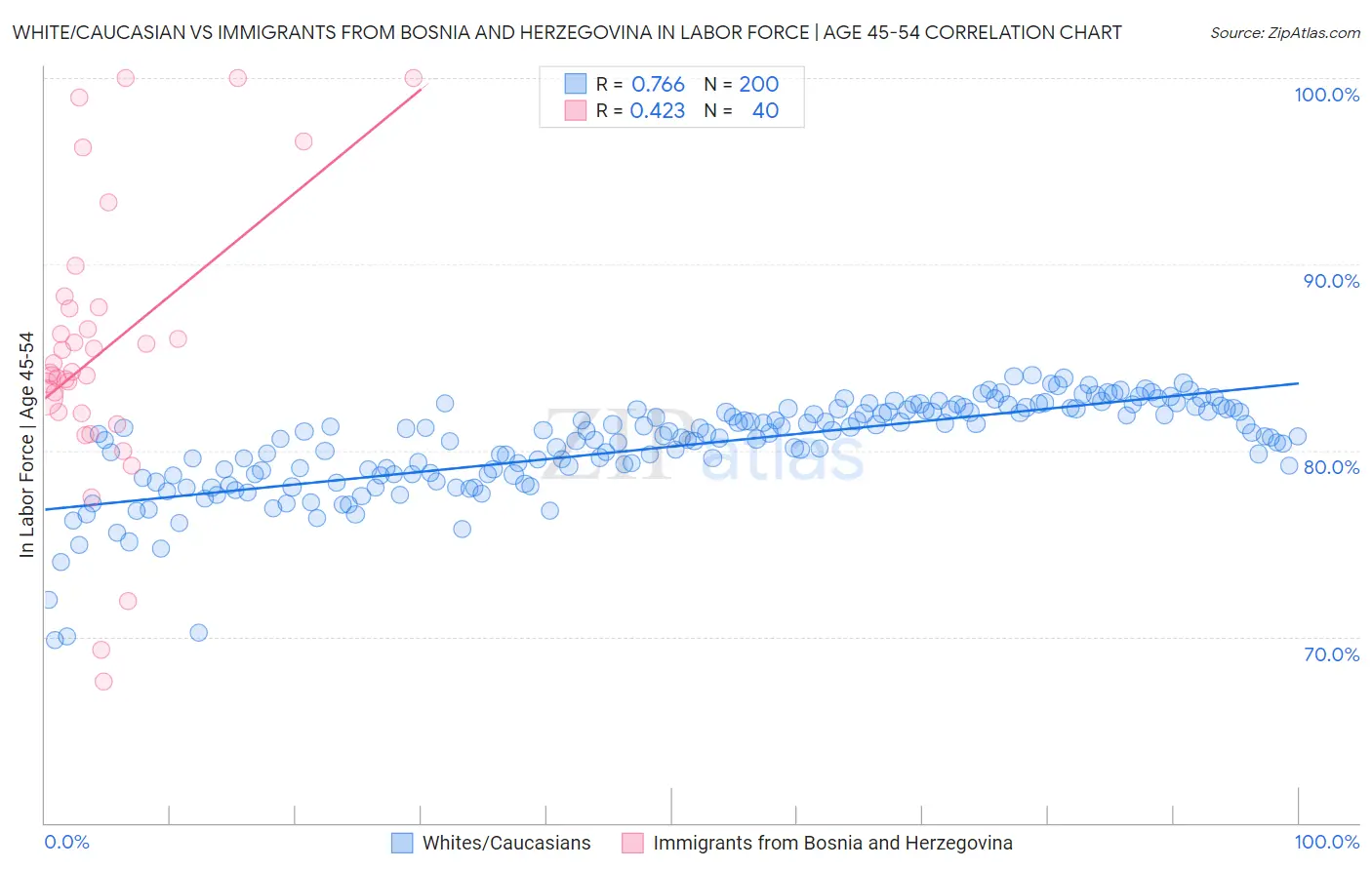 White/Caucasian vs Immigrants from Bosnia and Herzegovina In Labor Force | Age 45-54