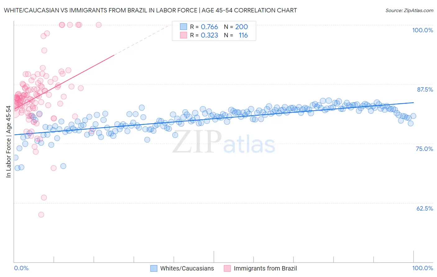 White/Caucasian vs Immigrants from Brazil In Labor Force | Age 45-54