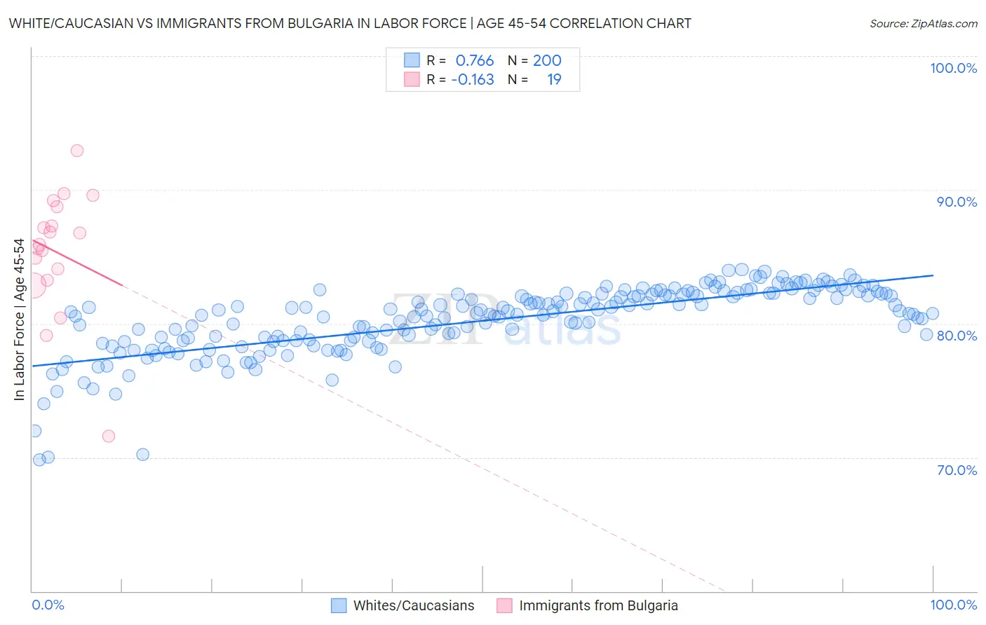 White/Caucasian vs Immigrants from Bulgaria In Labor Force | Age 45-54