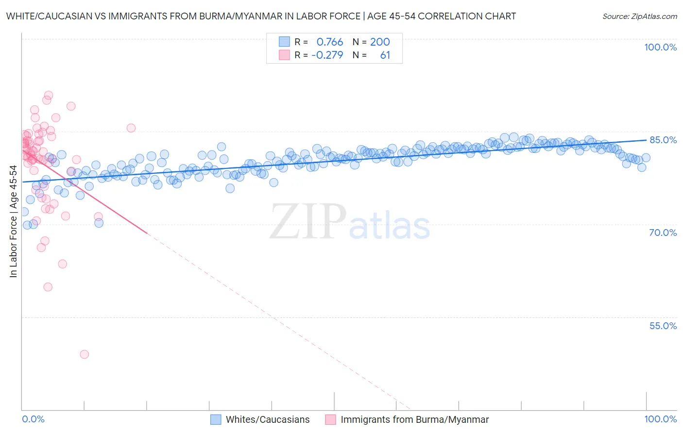 White/Caucasian vs Immigrants from Burma/Myanmar In Labor Force | Age 45-54