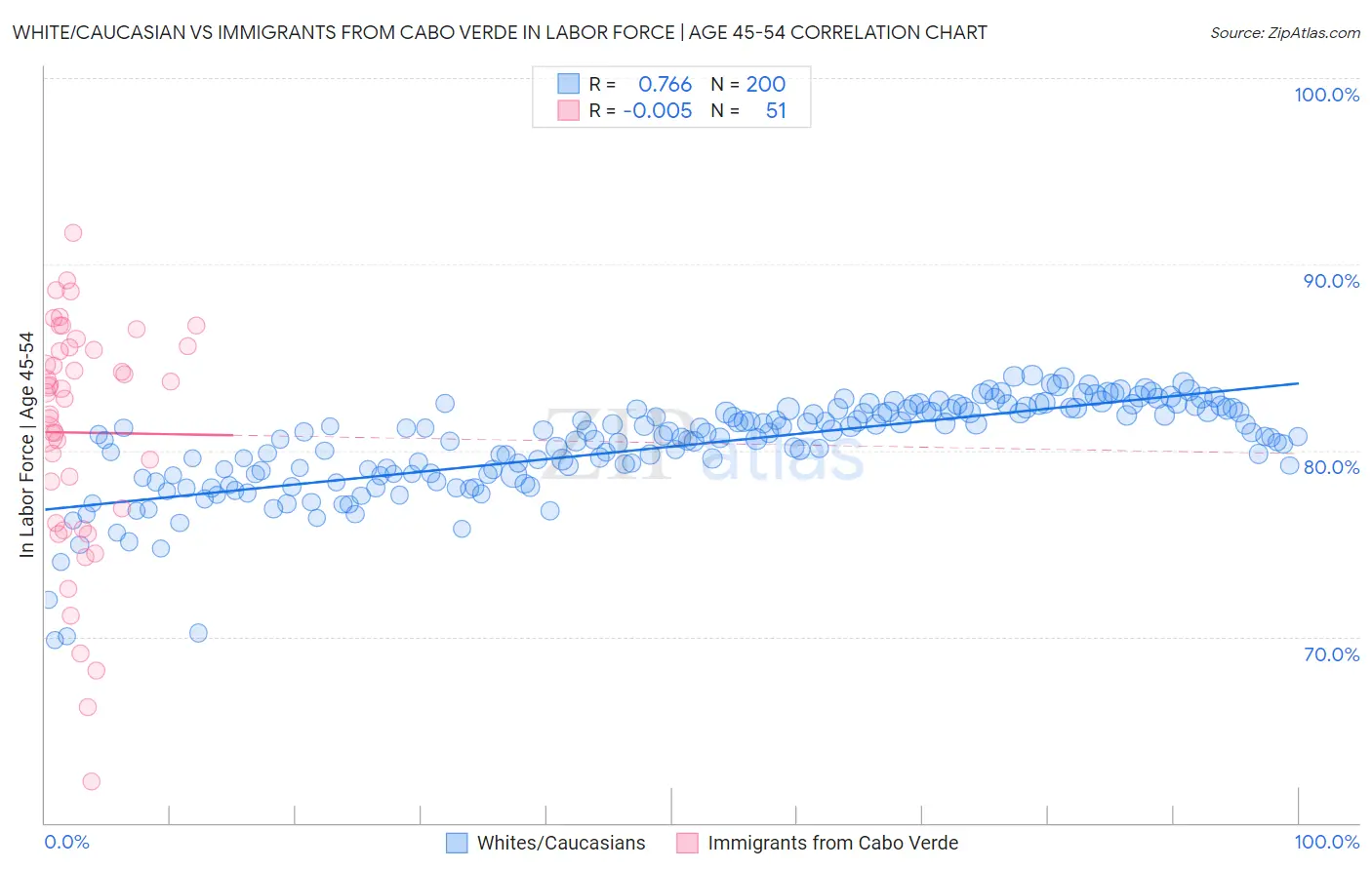 White/Caucasian vs Immigrants from Cabo Verde In Labor Force | Age 45-54