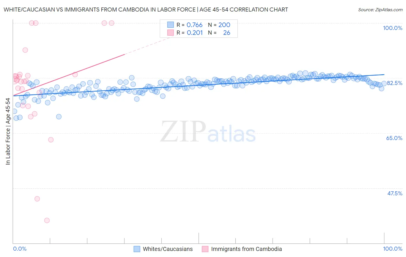 White/Caucasian vs Immigrants from Cambodia In Labor Force | Age 45-54