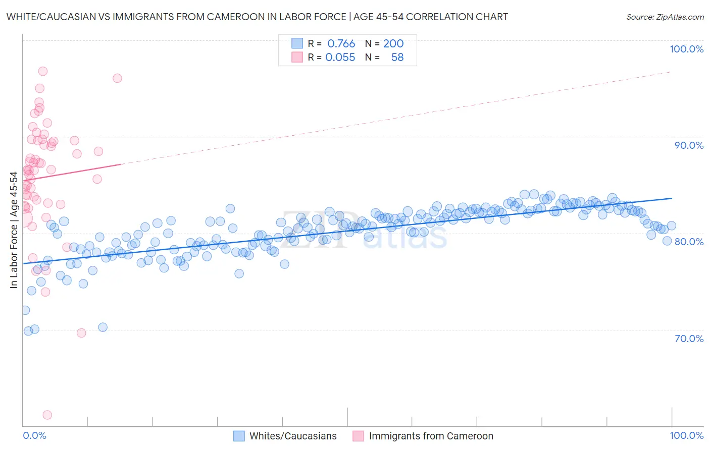 White/Caucasian vs Immigrants from Cameroon In Labor Force | Age 45-54