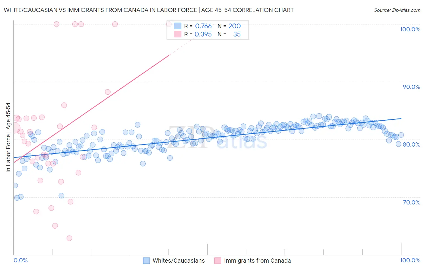 White/Caucasian vs Immigrants from Canada In Labor Force | Age 45-54