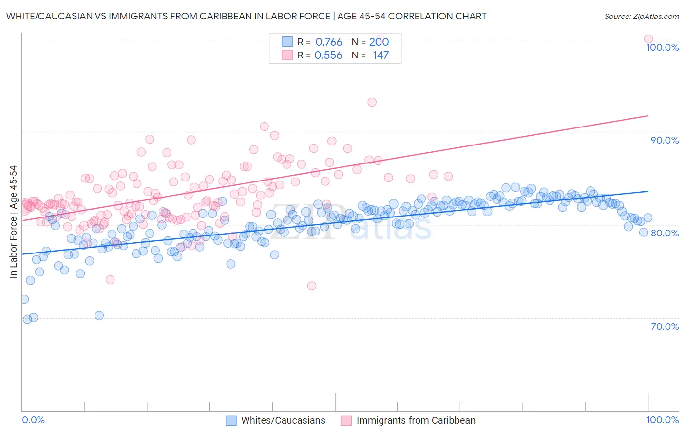 White/Caucasian vs Immigrants from Caribbean In Labor Force | Age 45-54