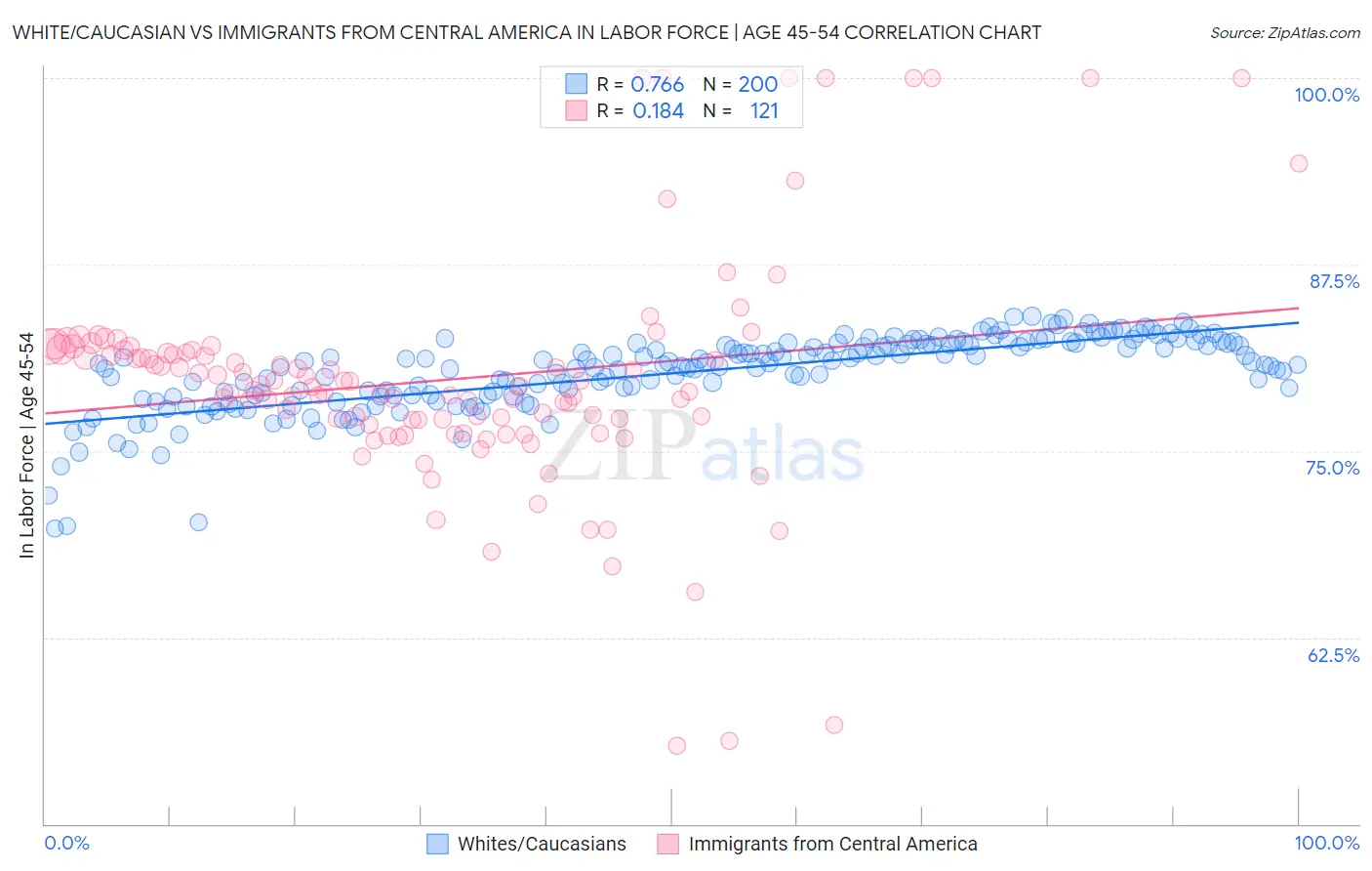 White/Caucasian vs Immigrants from Central America In Labor Force | Age 45-54