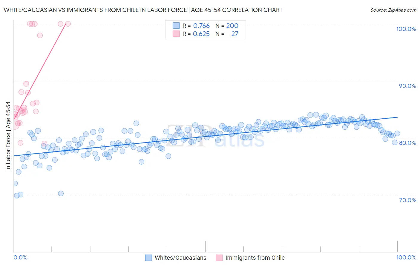 White/Caucasian vs Immigrants from Chile In Labor Force | Age 45-54