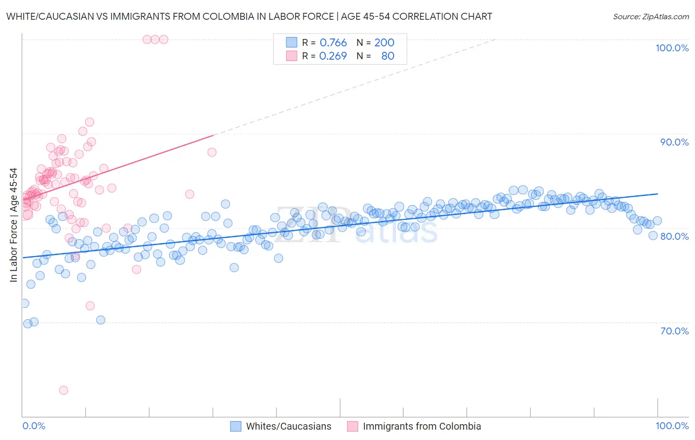 White/Caucasian vs Immigrants from Colombia In Labor Force | Age 45-54