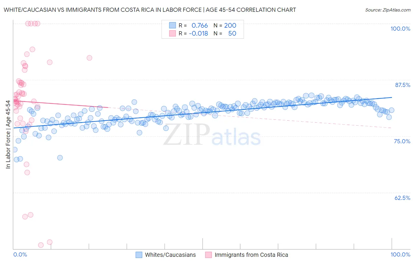 White/Caucasian vs Immigrants from Costa Rica In Labor Force | Age 45-54