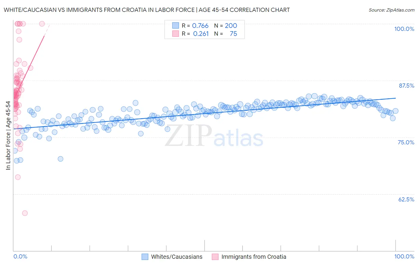 White/Caucasian vs Immigrants from Croatia In Labor Force | Age 45-54