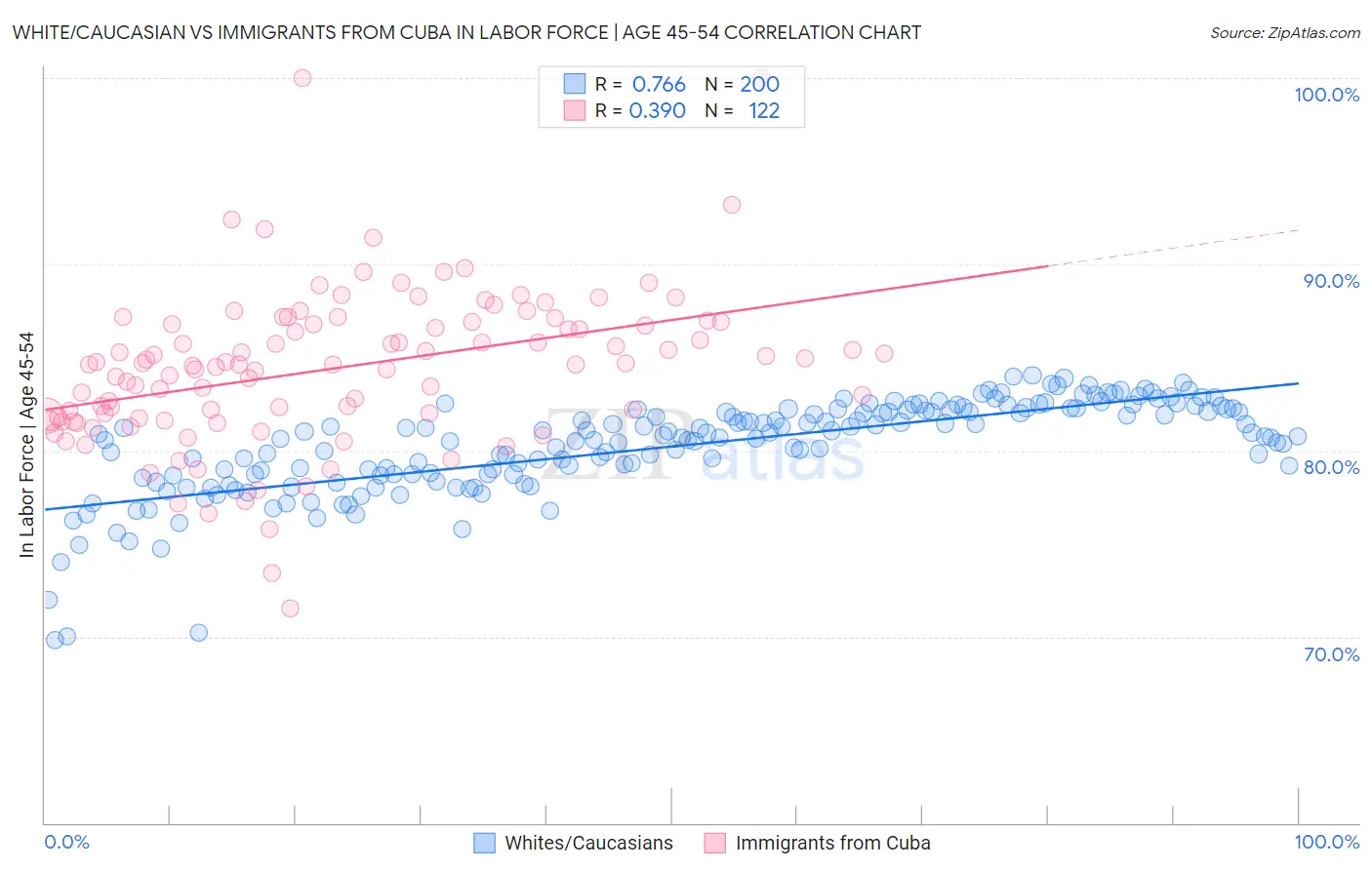 White/Caucasian vs Immigrants from Cuba In Labor Force | Age 45-54