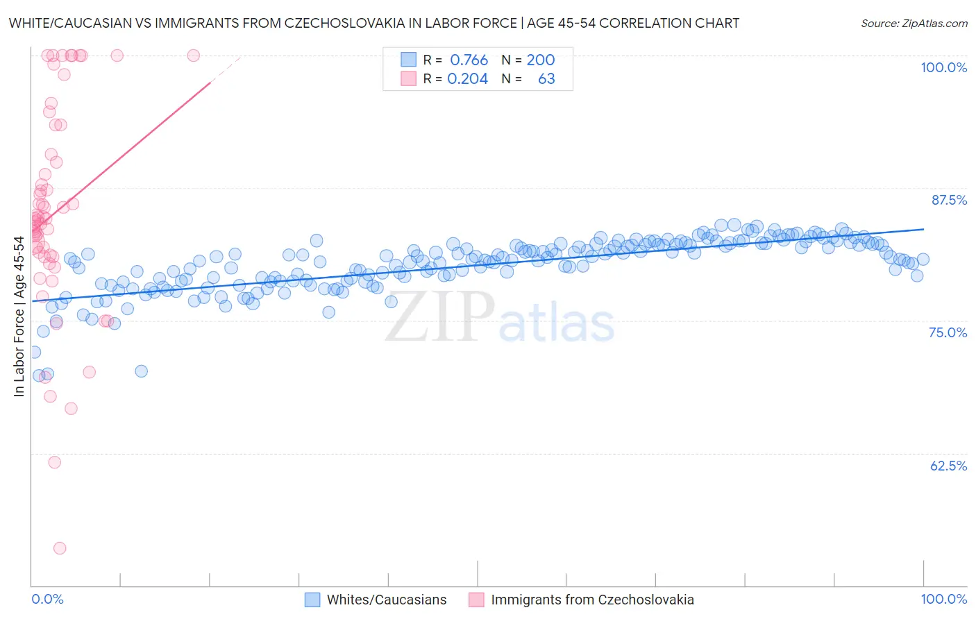 White/Caucasian vs Immigrants from Czechoslovakia In Labor Force | Age 45-54