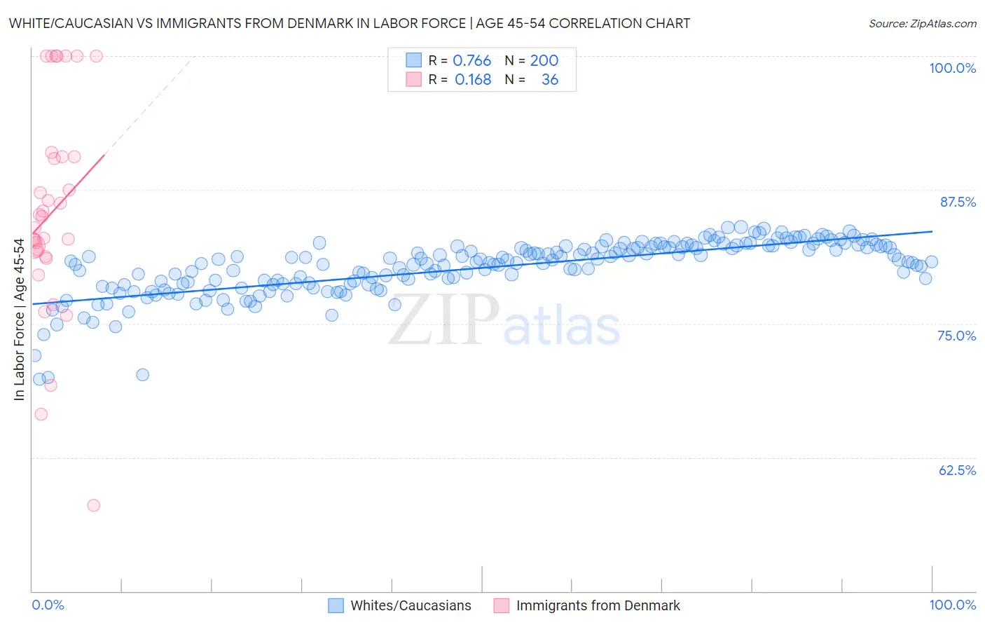 White/Caucasian vs Immigrants from Denmark In Labor Force | Age 45-54