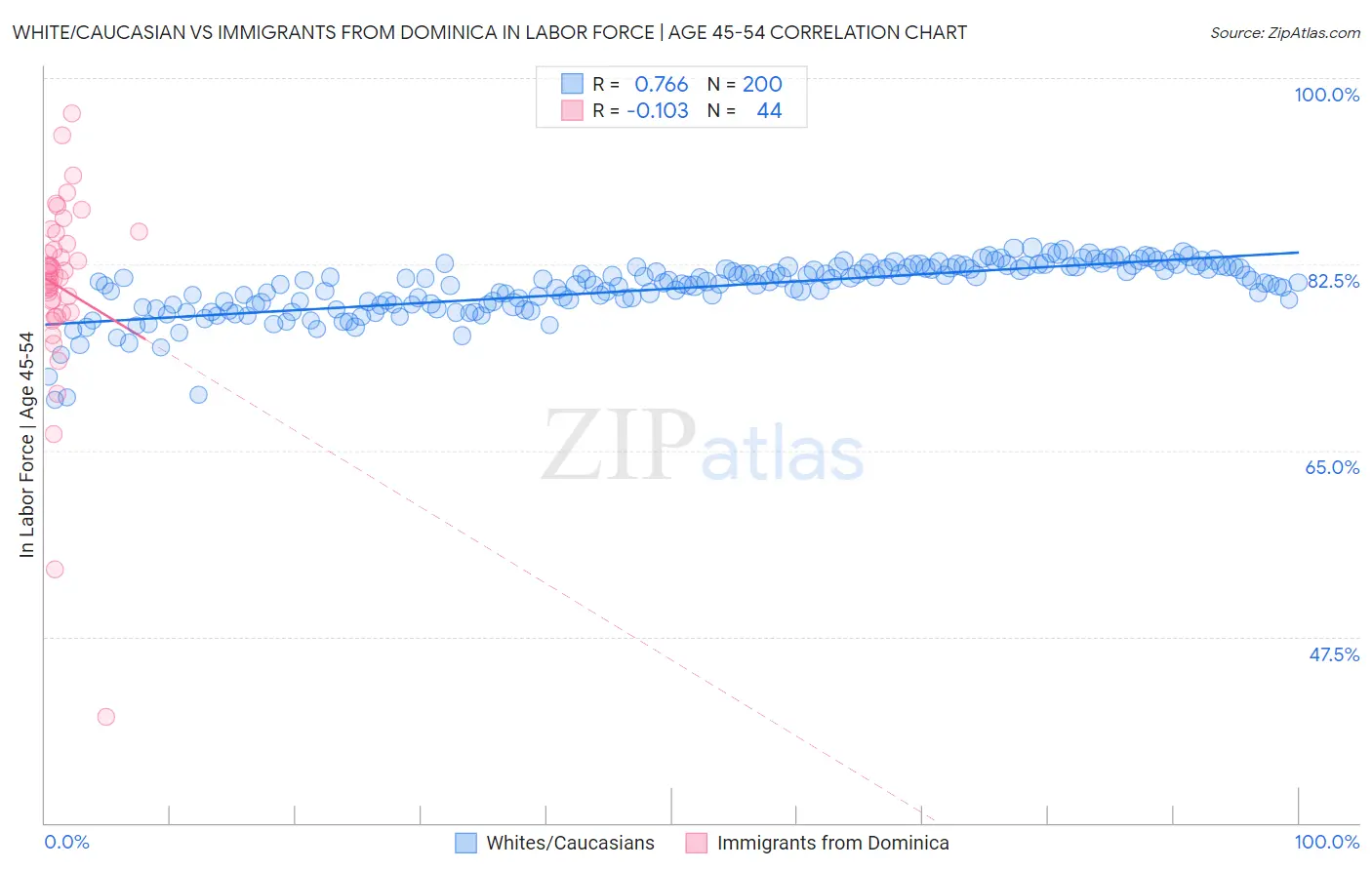 White/Caucasian vs Immigrants from Dominica In Labor Force | Age 45-54