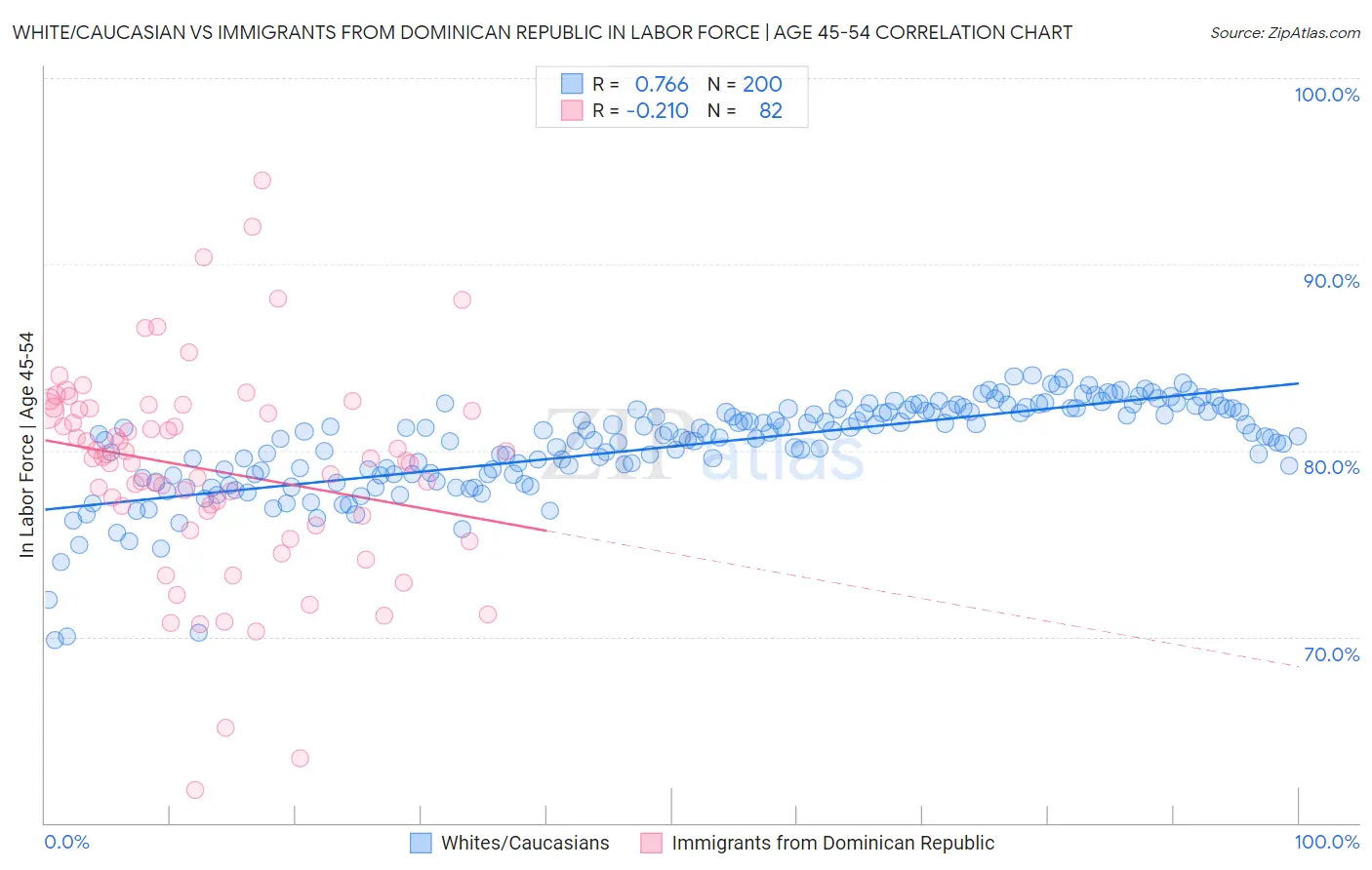 White/Caucasian vs Immigrants from Dominican Republic In Labor Force | Age 45-54