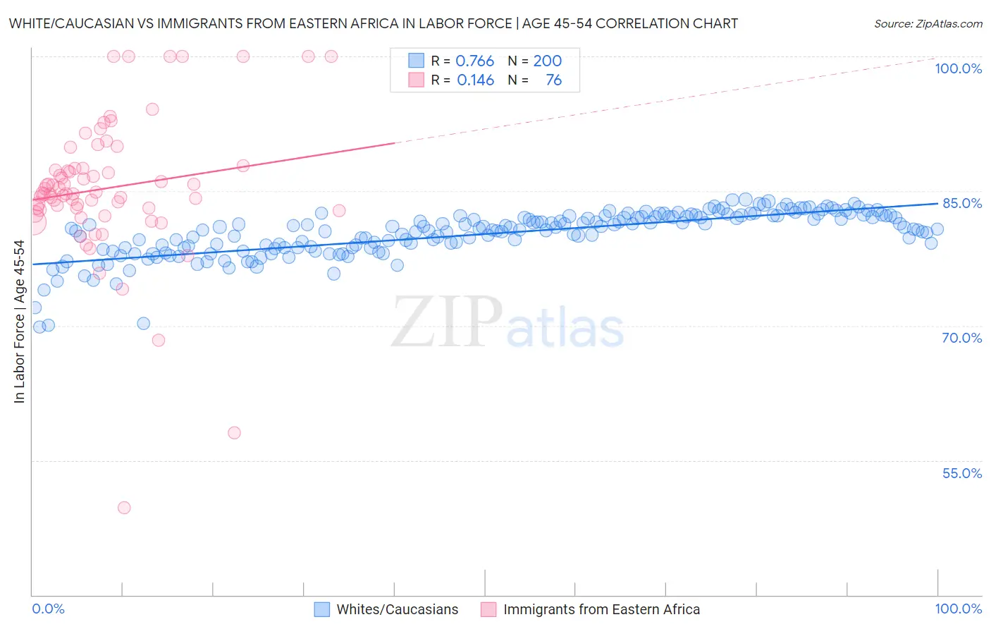 White/Caucasian vs Immigrants from Eastern Africa In Labor Force | Age 45-54