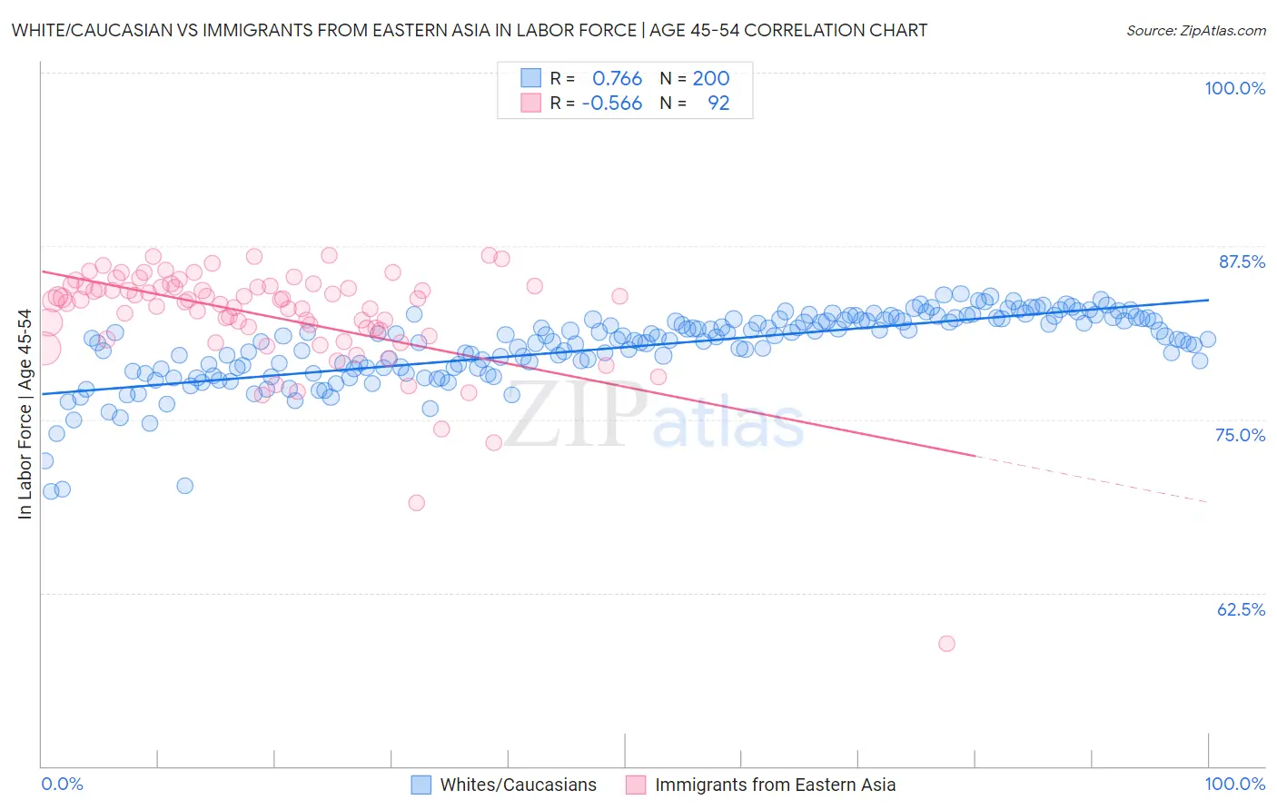 White/Caucasian vs Immigrants from Eastern Asia In Labor Force | Age 45-54