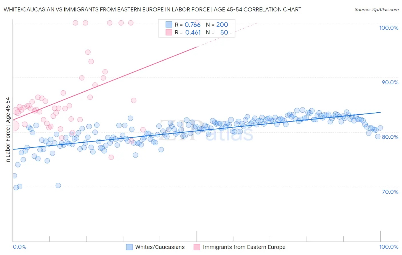 White/Caucasian vs Immigrants from Eastern Europe In Labor Force | Age 45-54