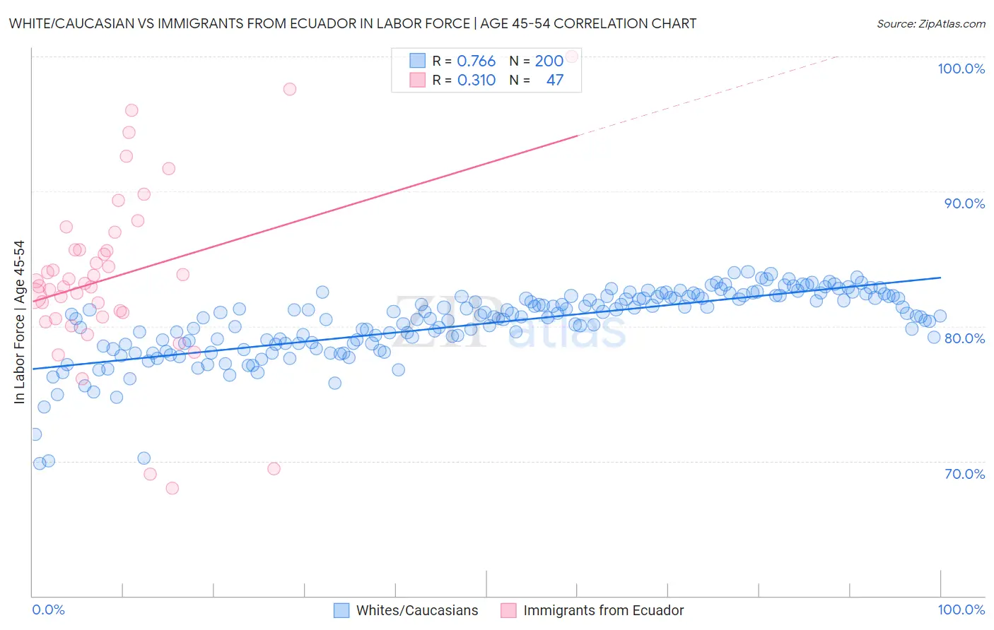 White/Caucasian vs Immigrants from Ecuador In Labor Force | Age 45-54