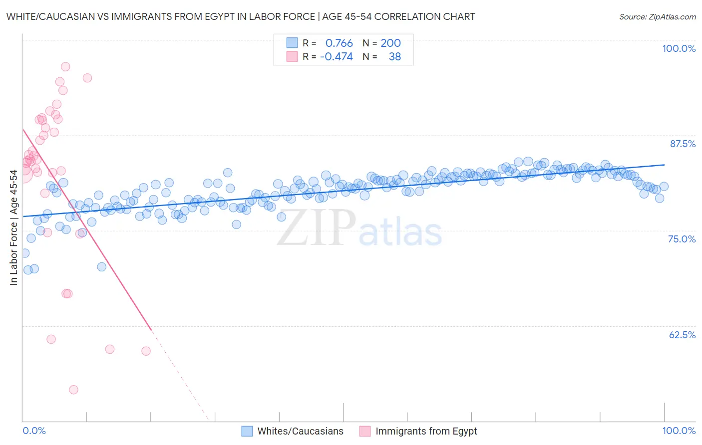 White/Caucasian vs Immigrants from Egypt In Labor Force | Age 45-54