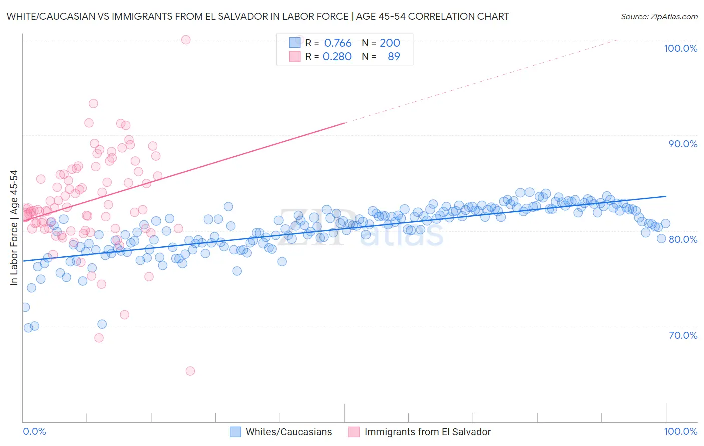 White/Caucasian vs Immigrants from El Salvador In Labor Force | Age 45-54