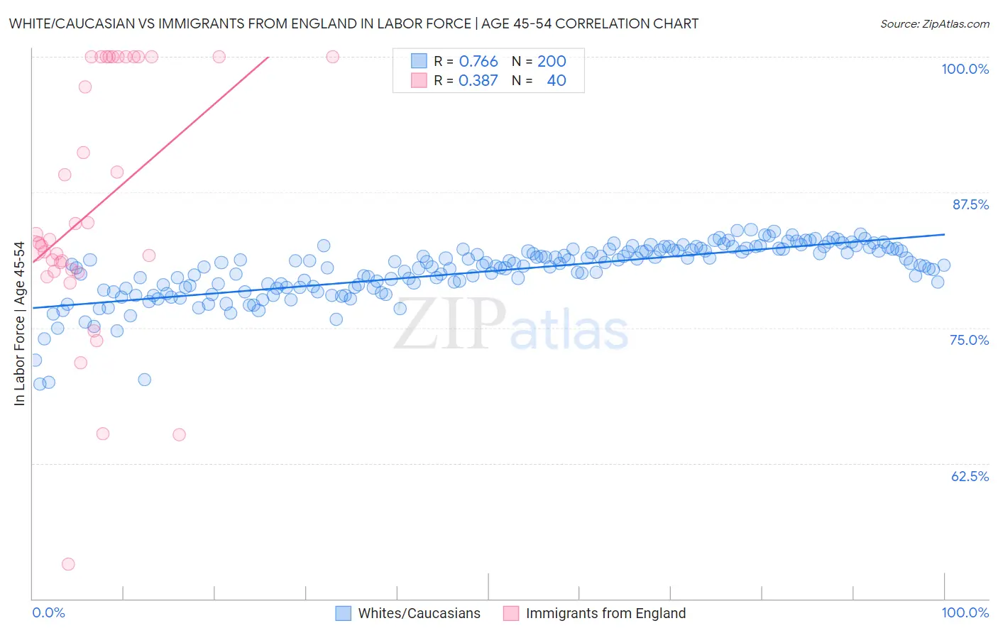 White/Caucasian vs Immigrants from England In Labor Force | Age 45-54