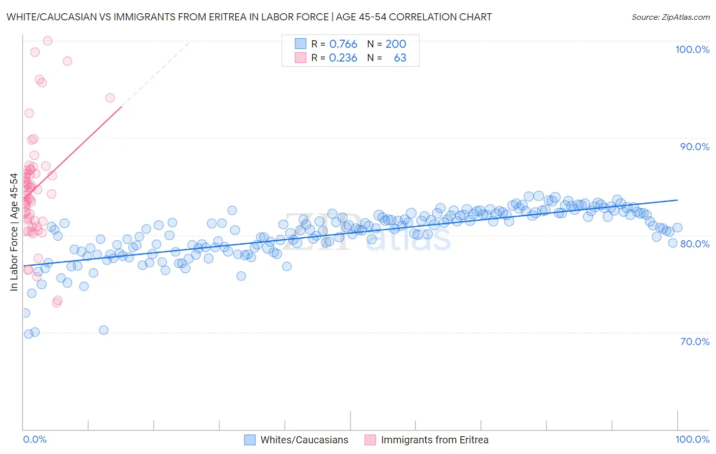 White/Caucasian vs Immigrants from Eritrea In Labor Force | Age 45-54