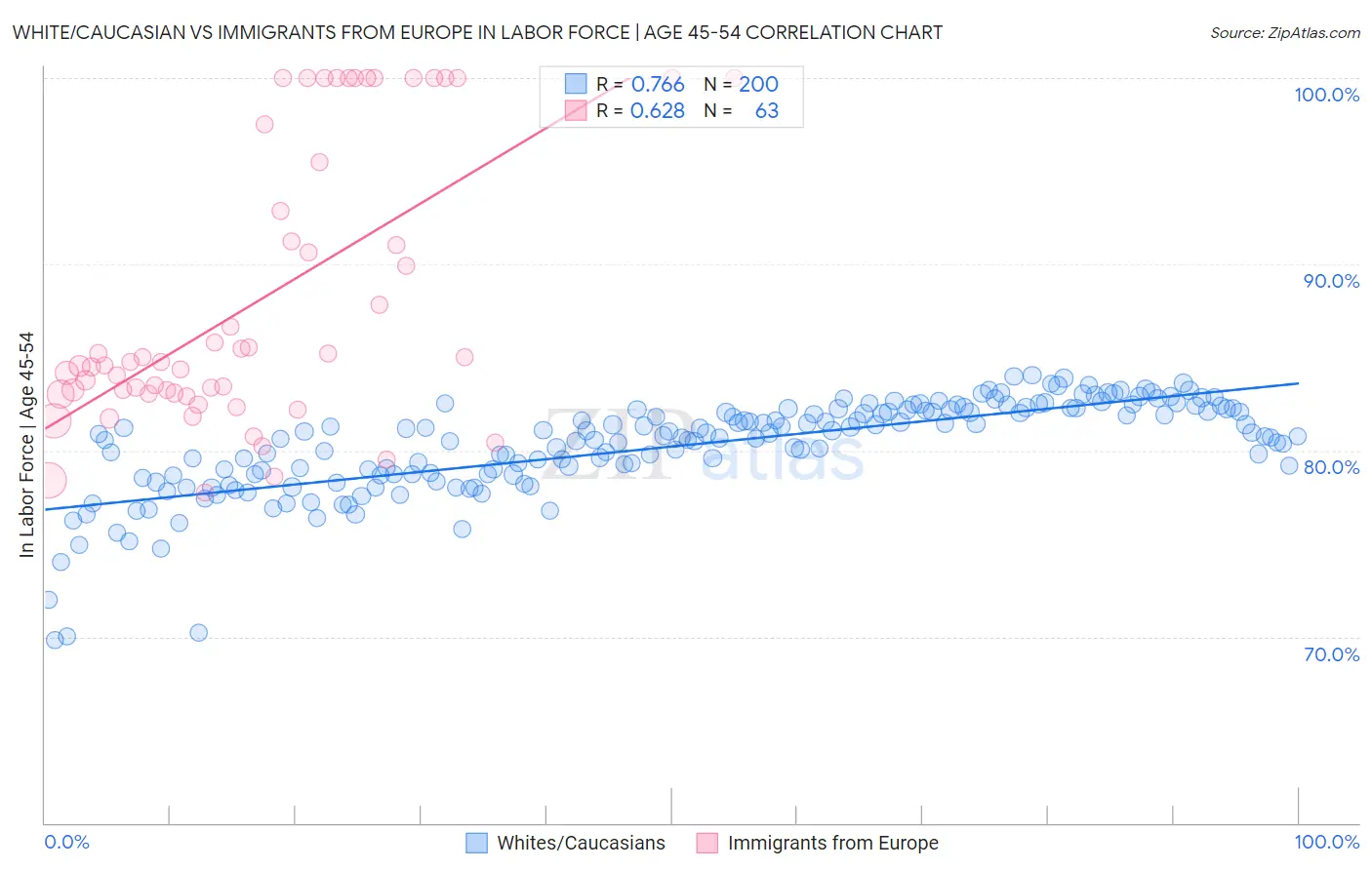 White/Caucasian vs Immigrants from Europe In Labor Force | Age 45-54