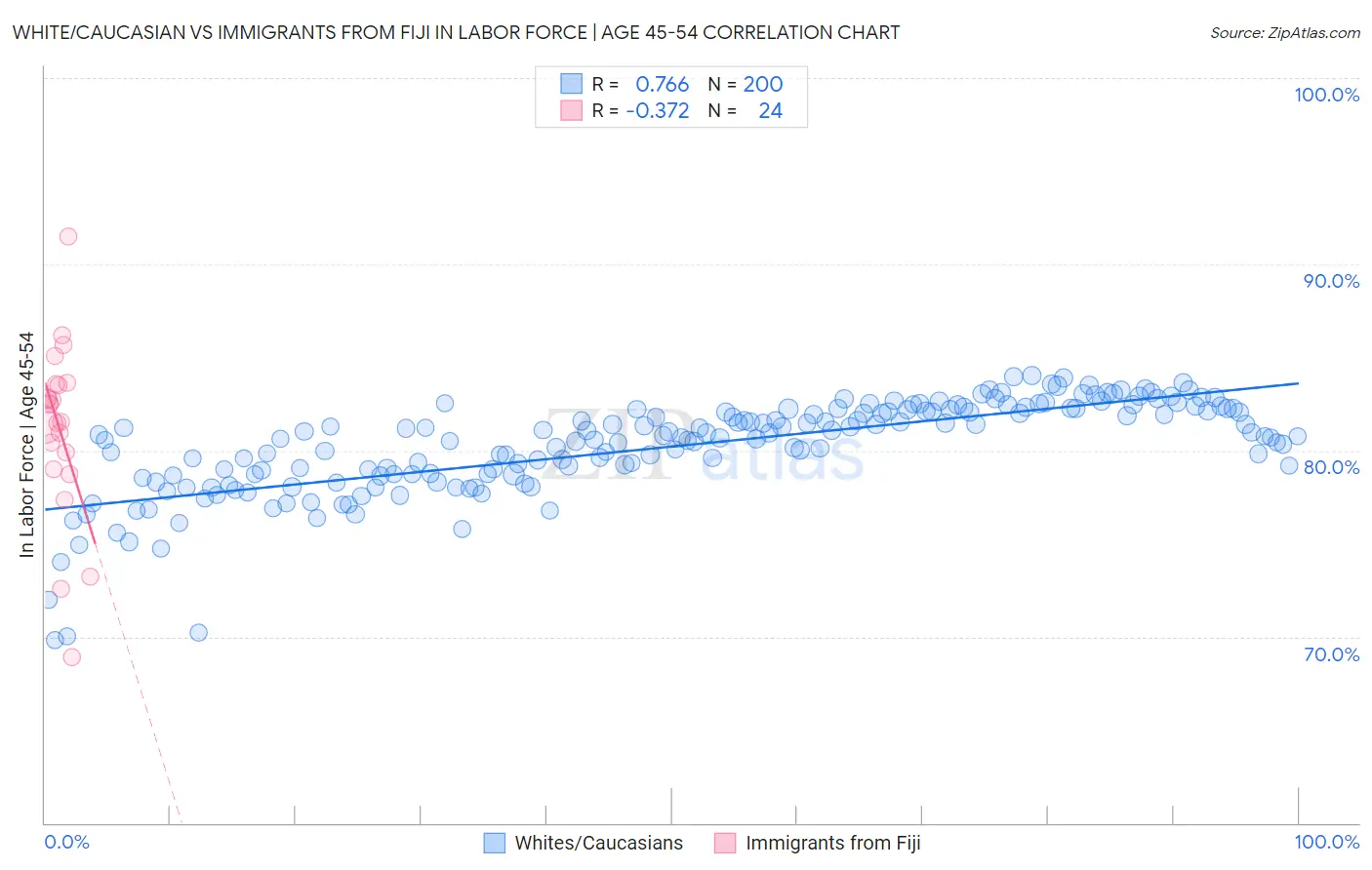 White/Caucasian vs Immigrants from Fiji In Labor Force | Age 45-54