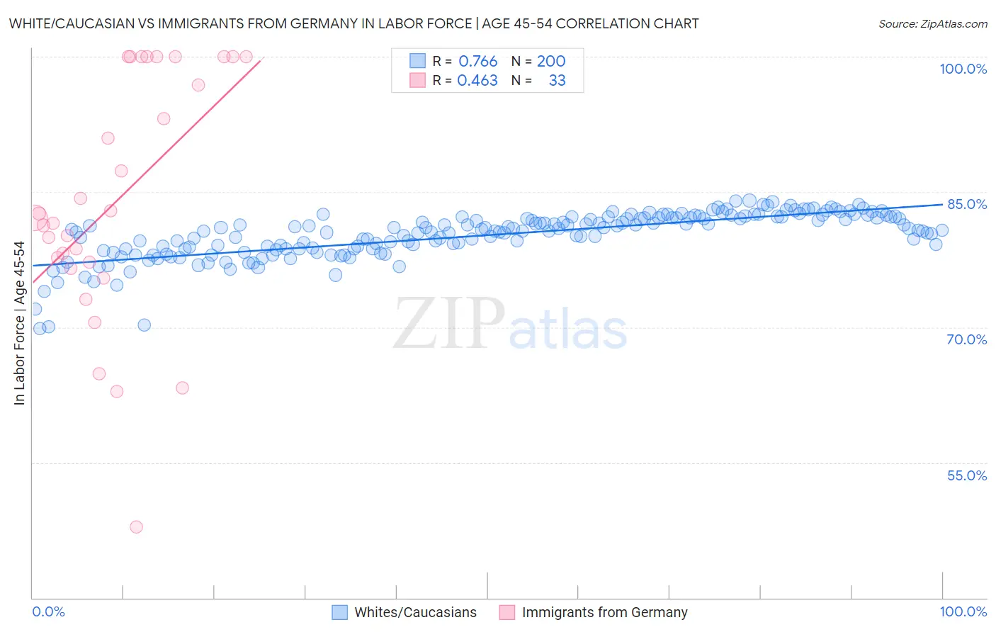 White/Caucasian vs Immigrants from Germany In Labor Force | Age 45-54