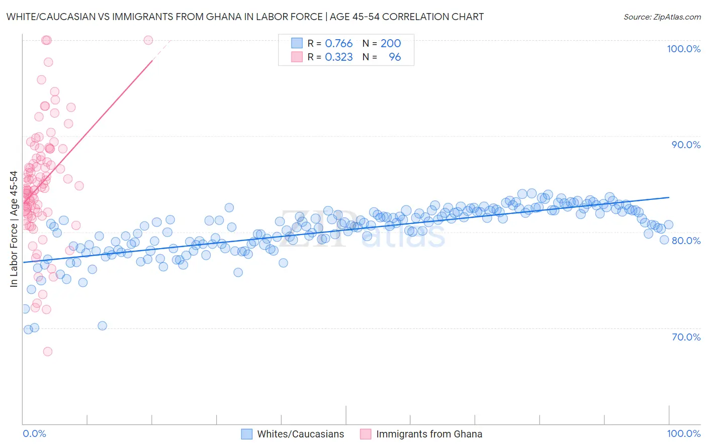 White/Caucasian vs Immigrants from Ghana In Labor Force | Age 45-54