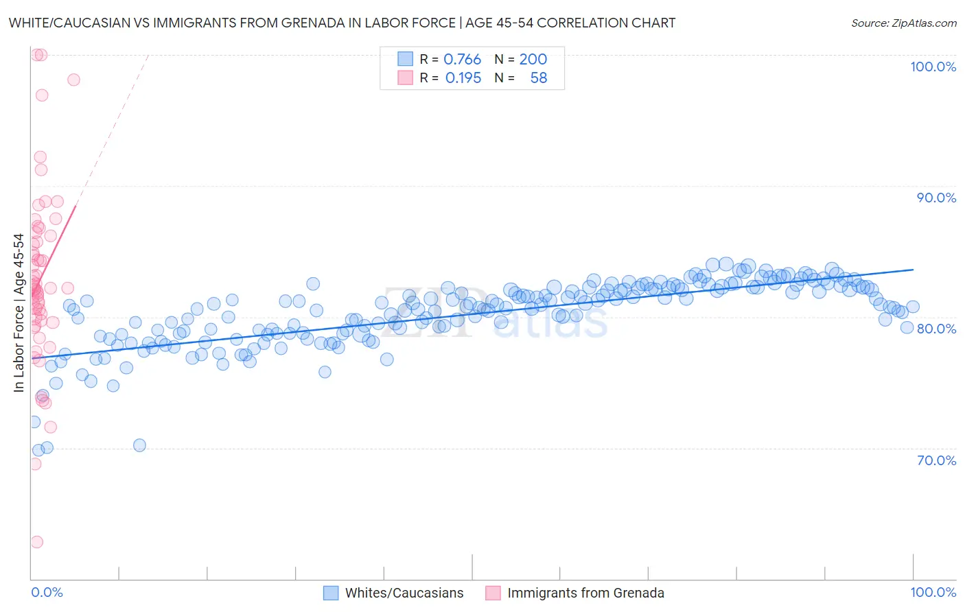 White/Caucasian vs Immigrants from Grenada In Labor Force | Age 45-54