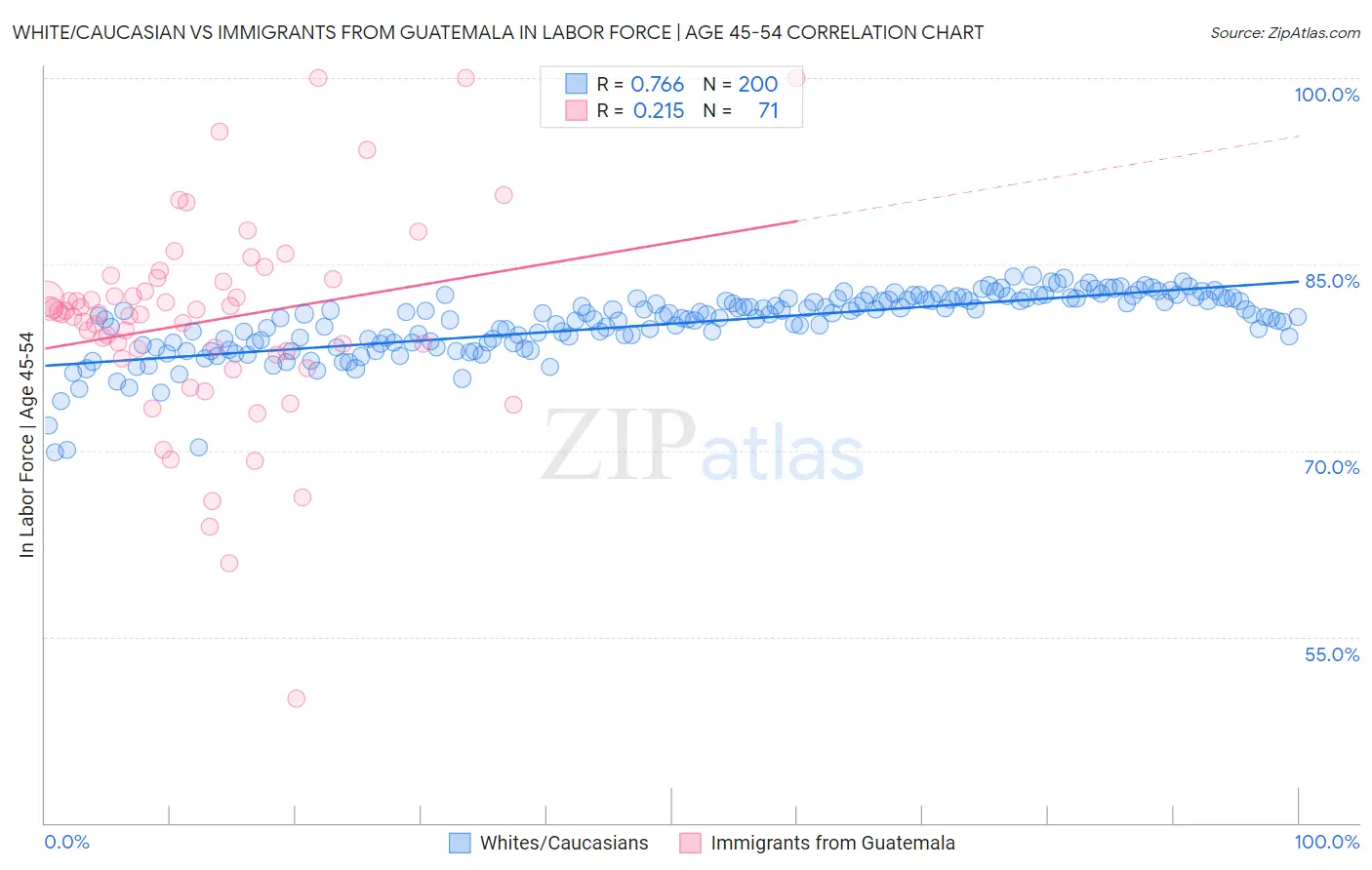 White/Caucasian vs Immigrants from Guatemala In Labor Force | Age 45-54