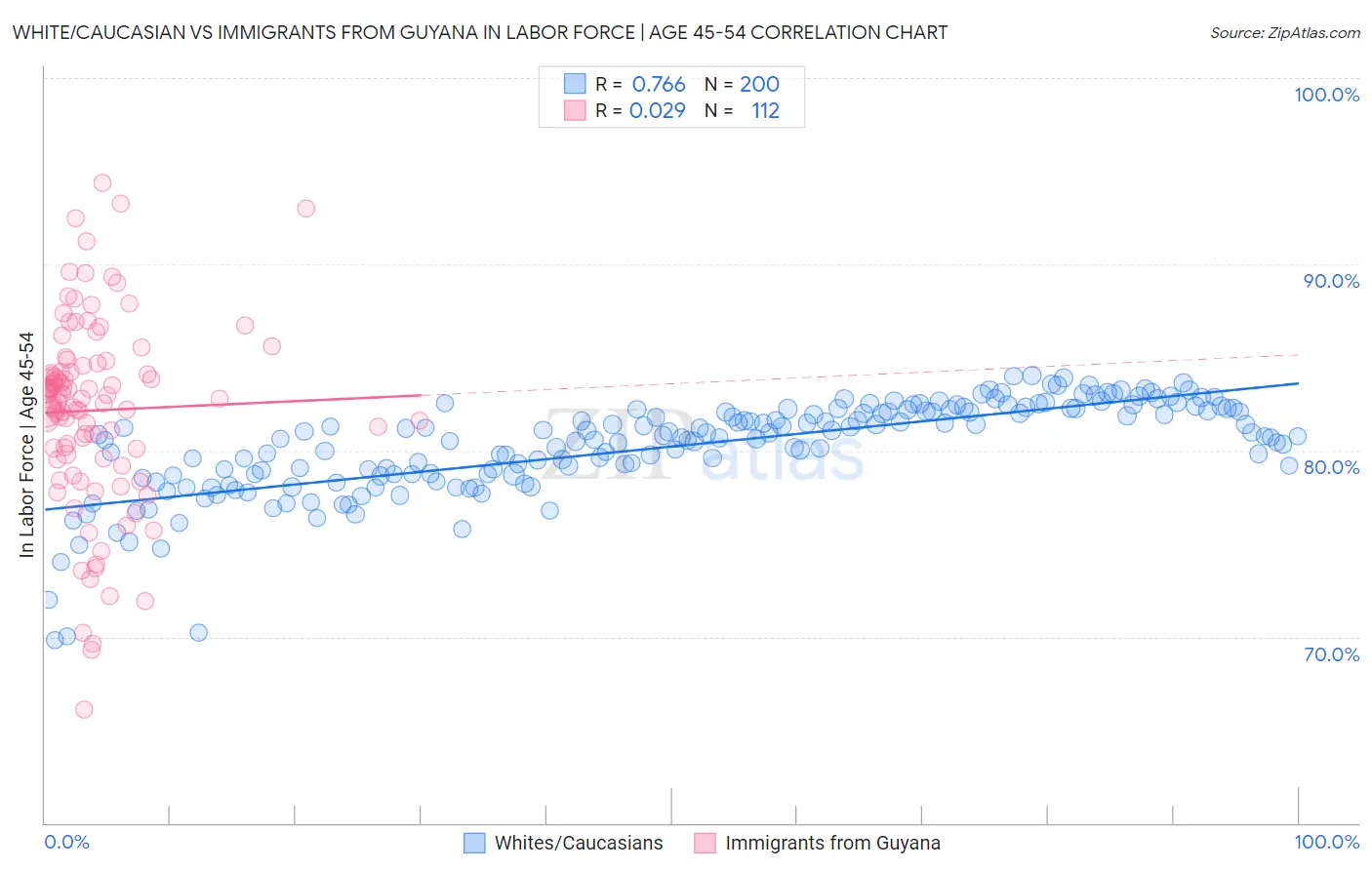 White/Caucasian vs Immigrants from Guyana In Labor Force | Age 45-54