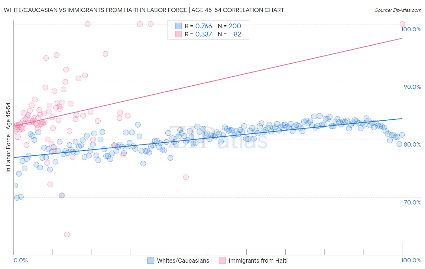 White/Caucasian vs Immigrants from Haiti In Labor Force | Age 45-54