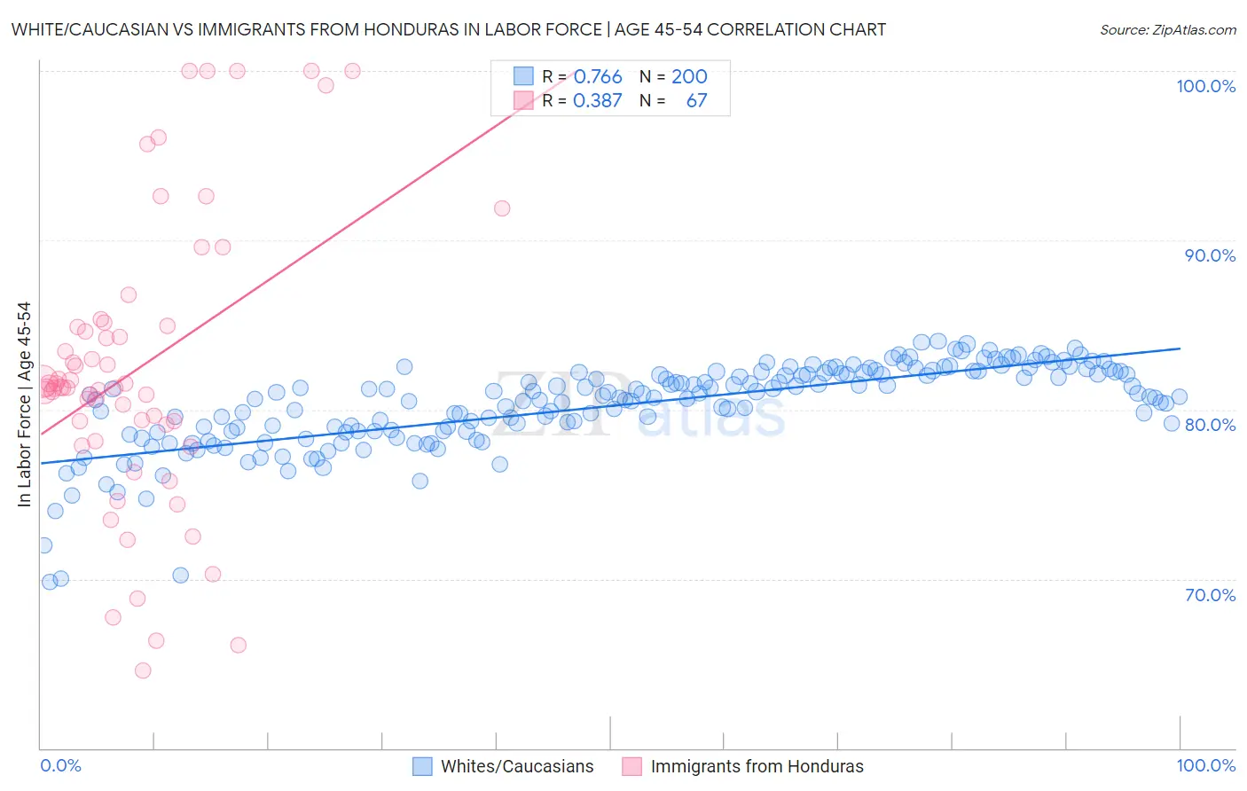 White/Caucasian vs Immigrants from Honduras In Labor Force | Age 45-54