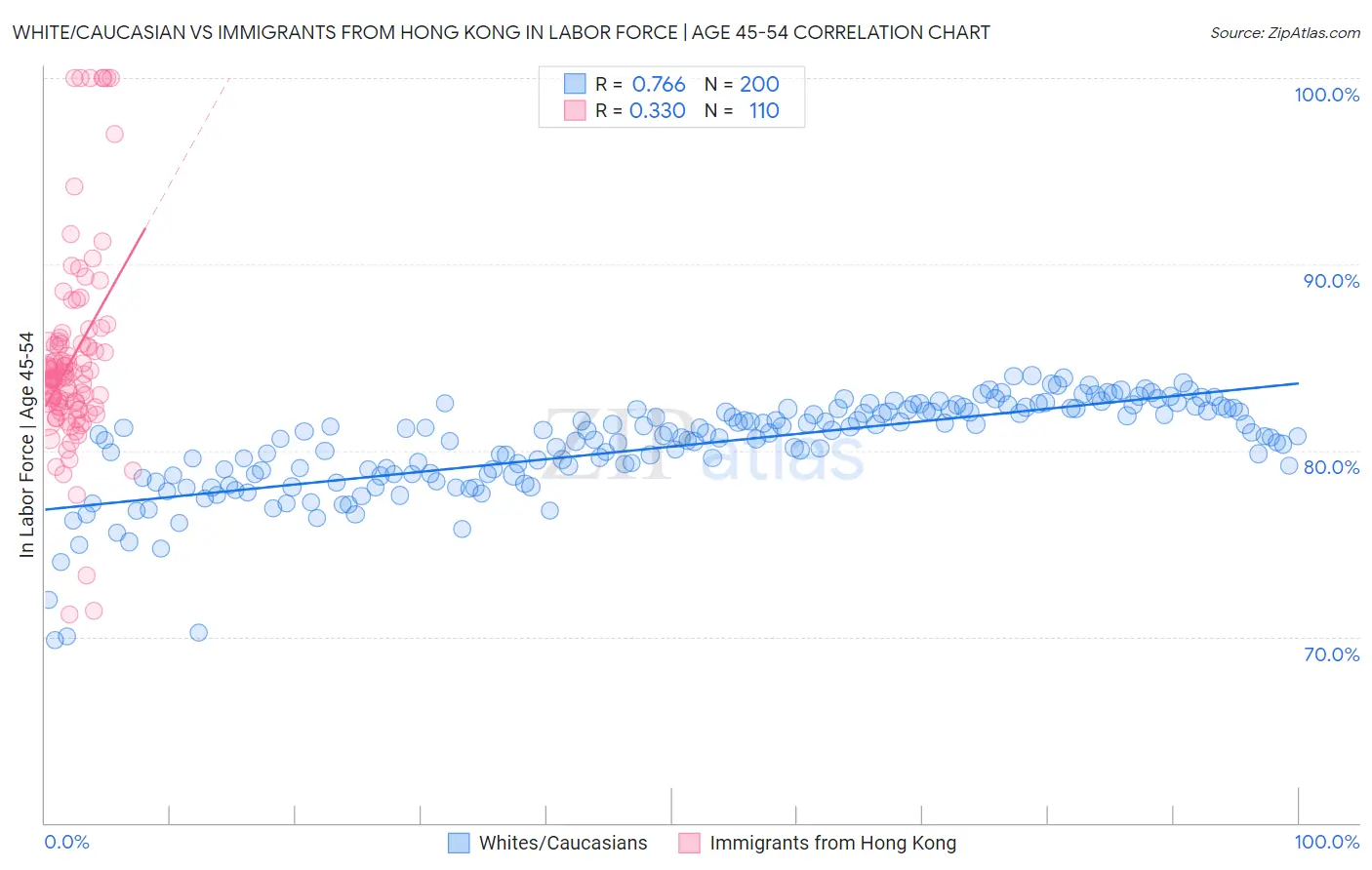 White/Caucasian vs Immigrants from Hong Kong In Labor Force | Age 45-54