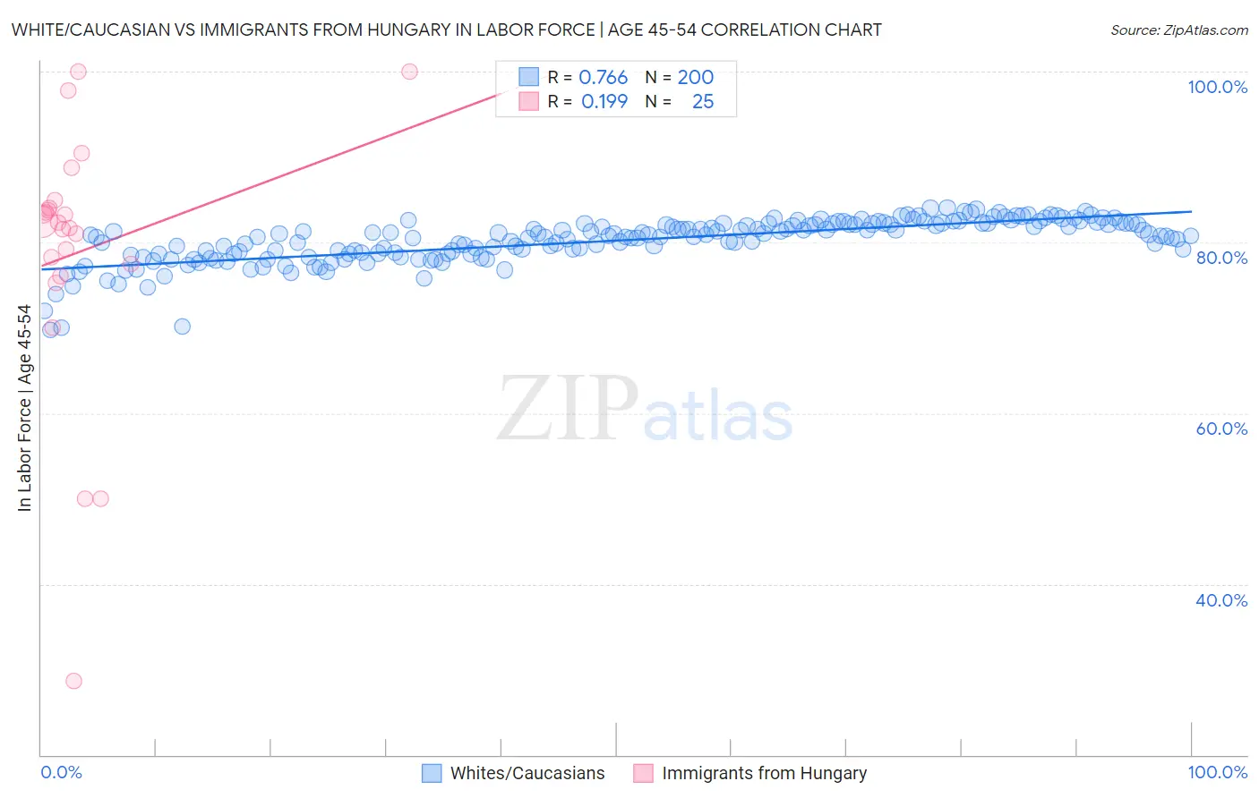 White/Caucasian vs Immigrants from Hungary In Labor Force | Age 45-54