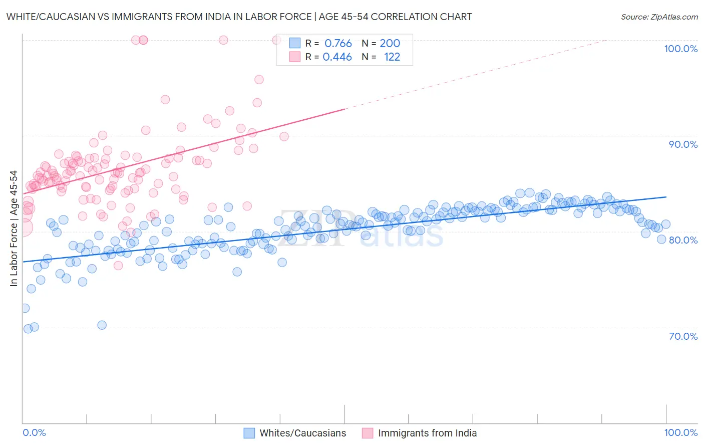 White/Caucasian vs Immigrants from India In Labor Force | Age 45-54