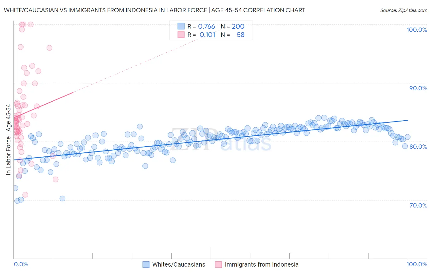 White/Caucasian vs Immigrants from Indonesia In Labor Force | Age 45-54