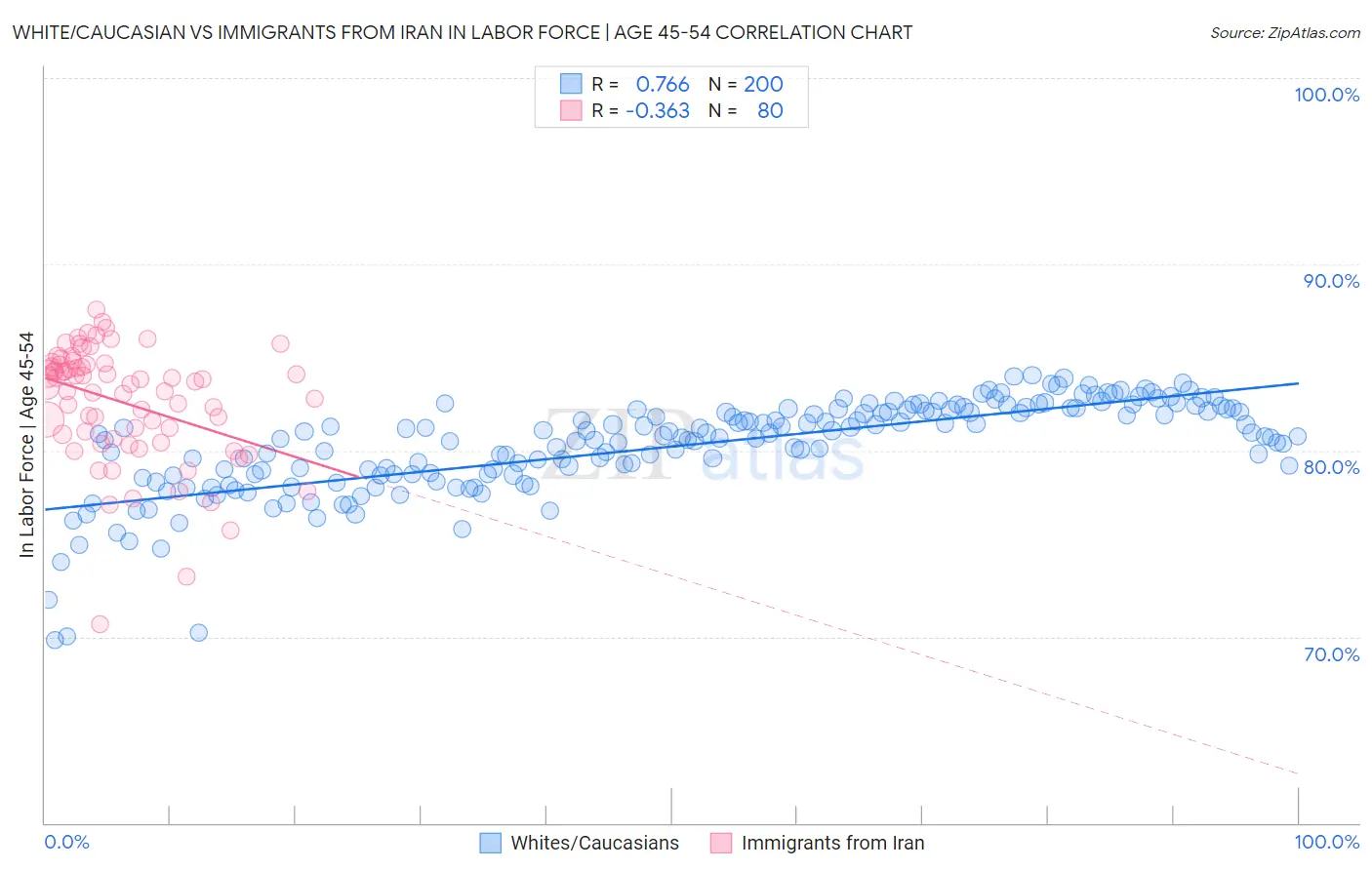 White/Caucasian vs Immigrants from Iran In Labor Force | Age 45-54