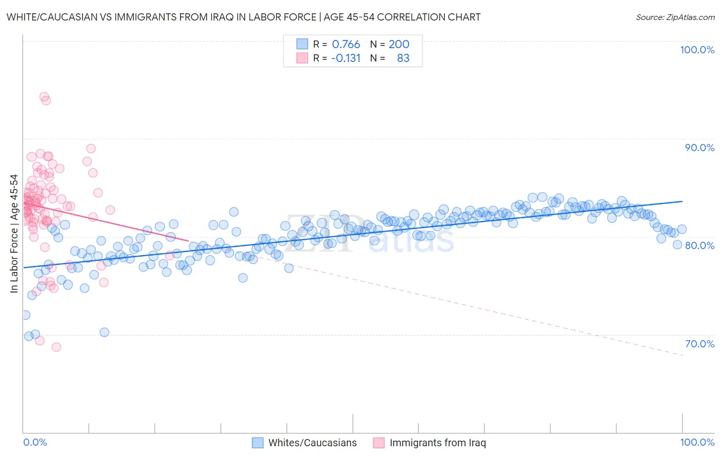 White/Caucasian vs Immigrants from Iraq In Labor Force | Age 45-54