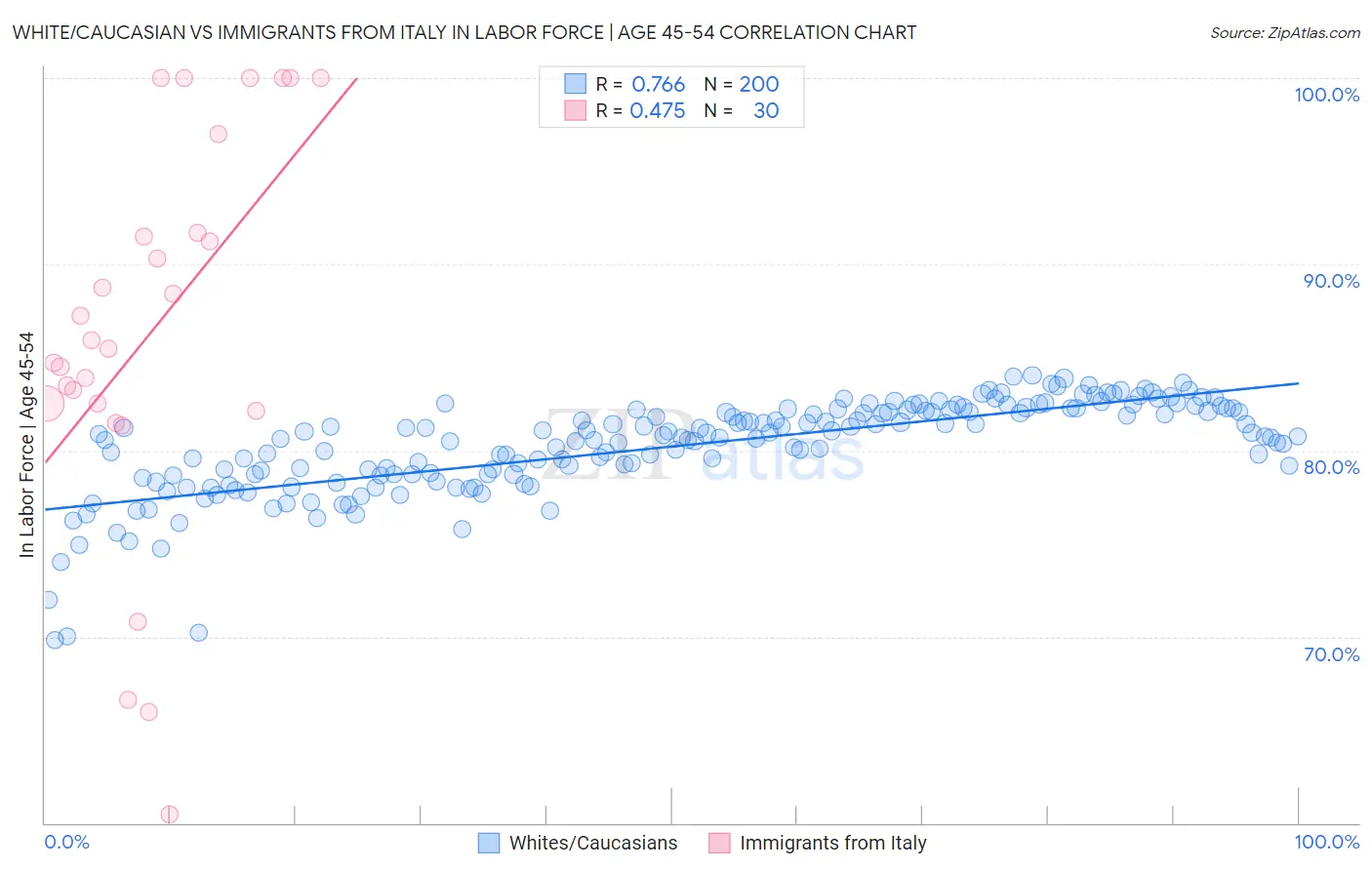 White/Caucasian vs Immigrants from Italy In Labor Force | Age 45-54