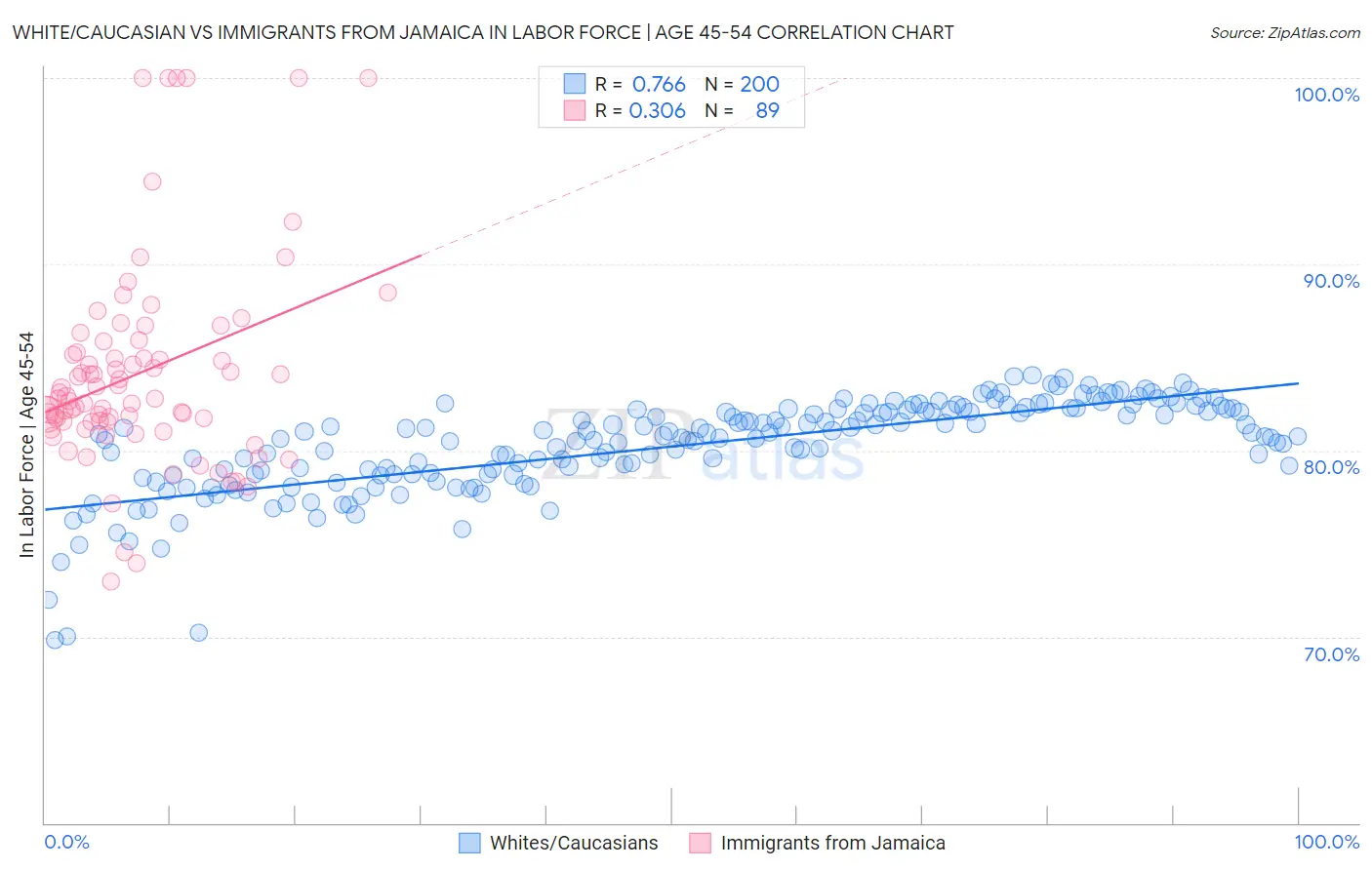 White/Caucasian vs Immigrants from Jamaica In Labor Force | Age 45-54