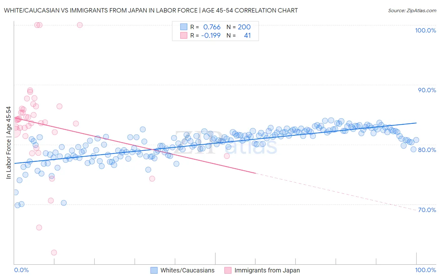 White/Caucasian vs Immigrants from Japan In Labor Force | Age 45-54