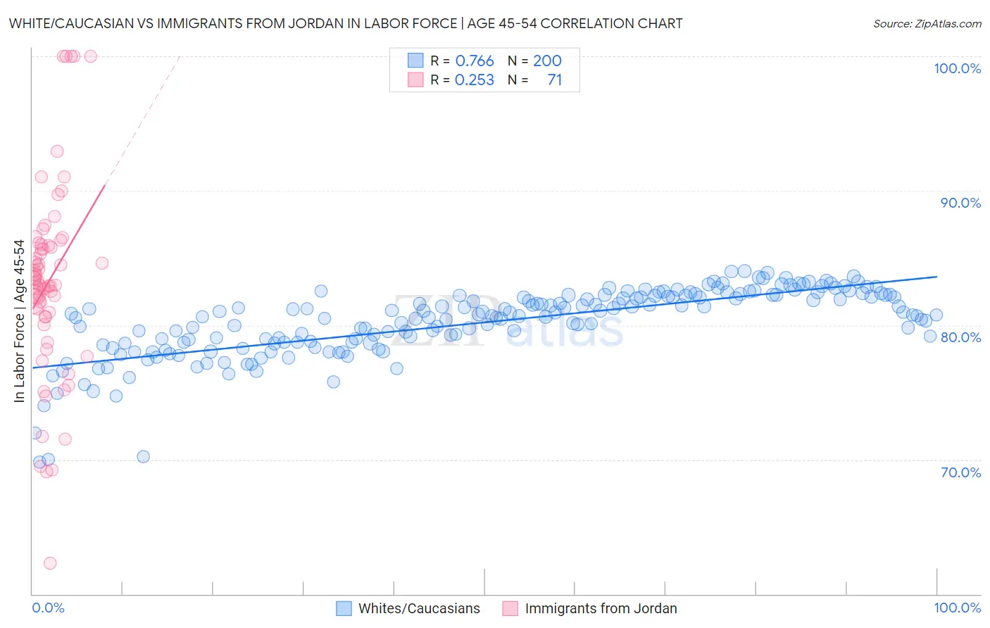 White/Caucasian vs Immigrants from Jordan In Labor Force | Age 45-54