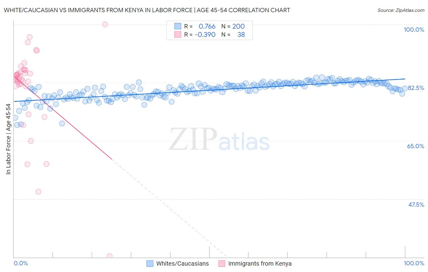 White/Caucasian vs Immigrants from Kenya In Labor Force | Age 45-54