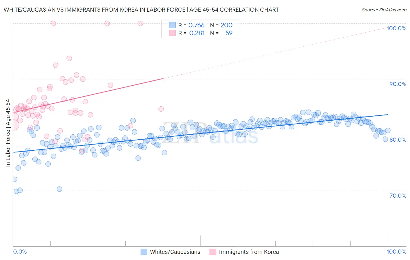 White/Caucasian vs Immigrants from Korea In Labor Force | Age 45-54