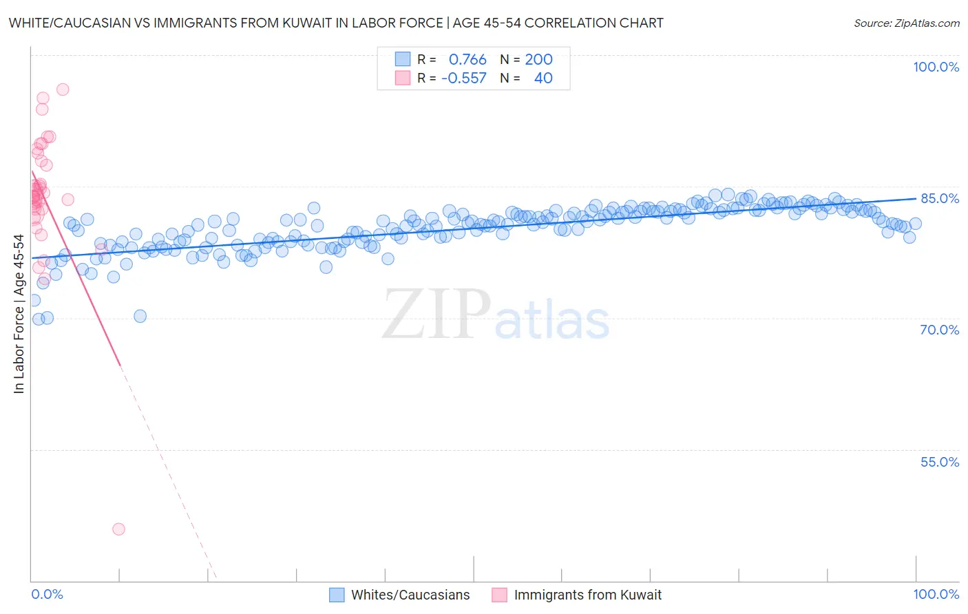 White/Caucasian vs Immigrants from Kuwait In Labor Force | Age 45-54